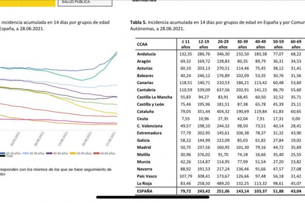 captura ministerio sanidad datos covid incidencia 