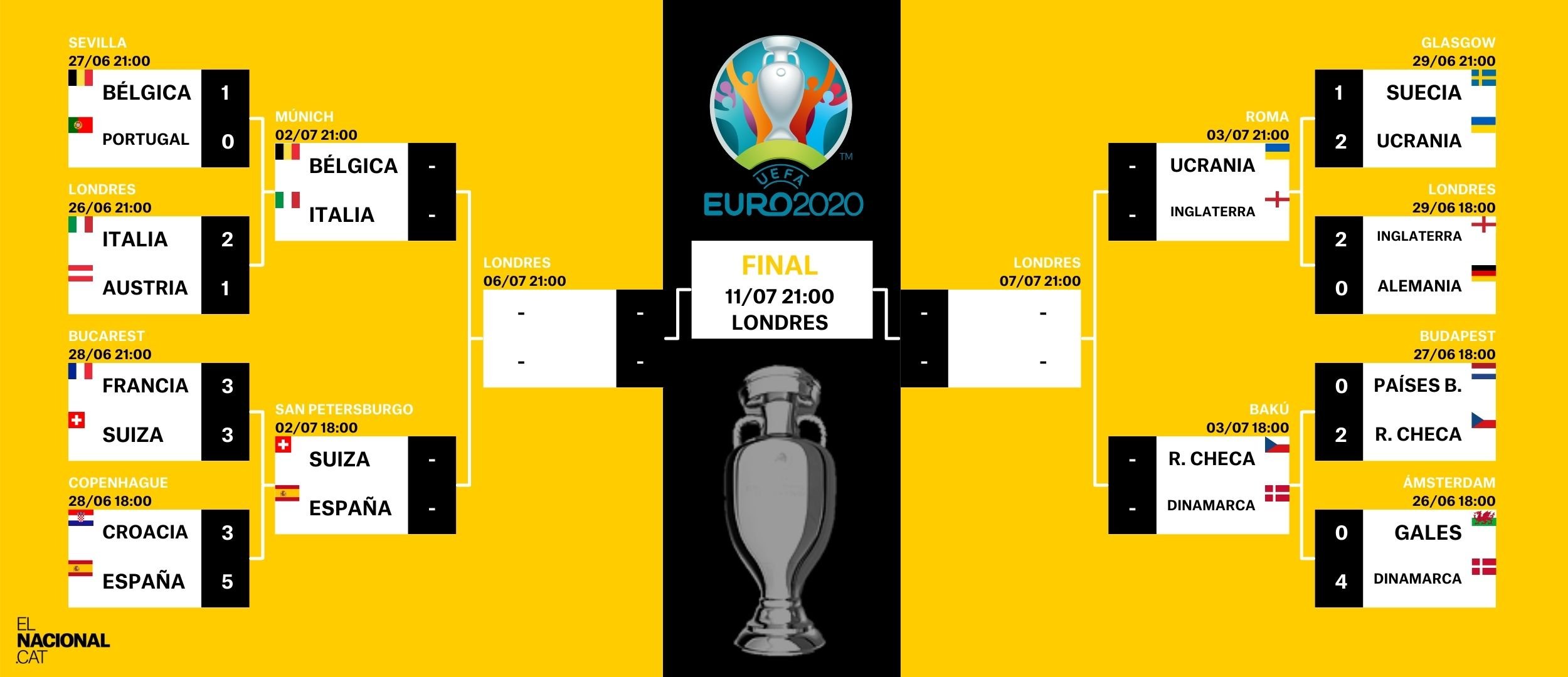 Eurocopa 2020 cuartos final ES