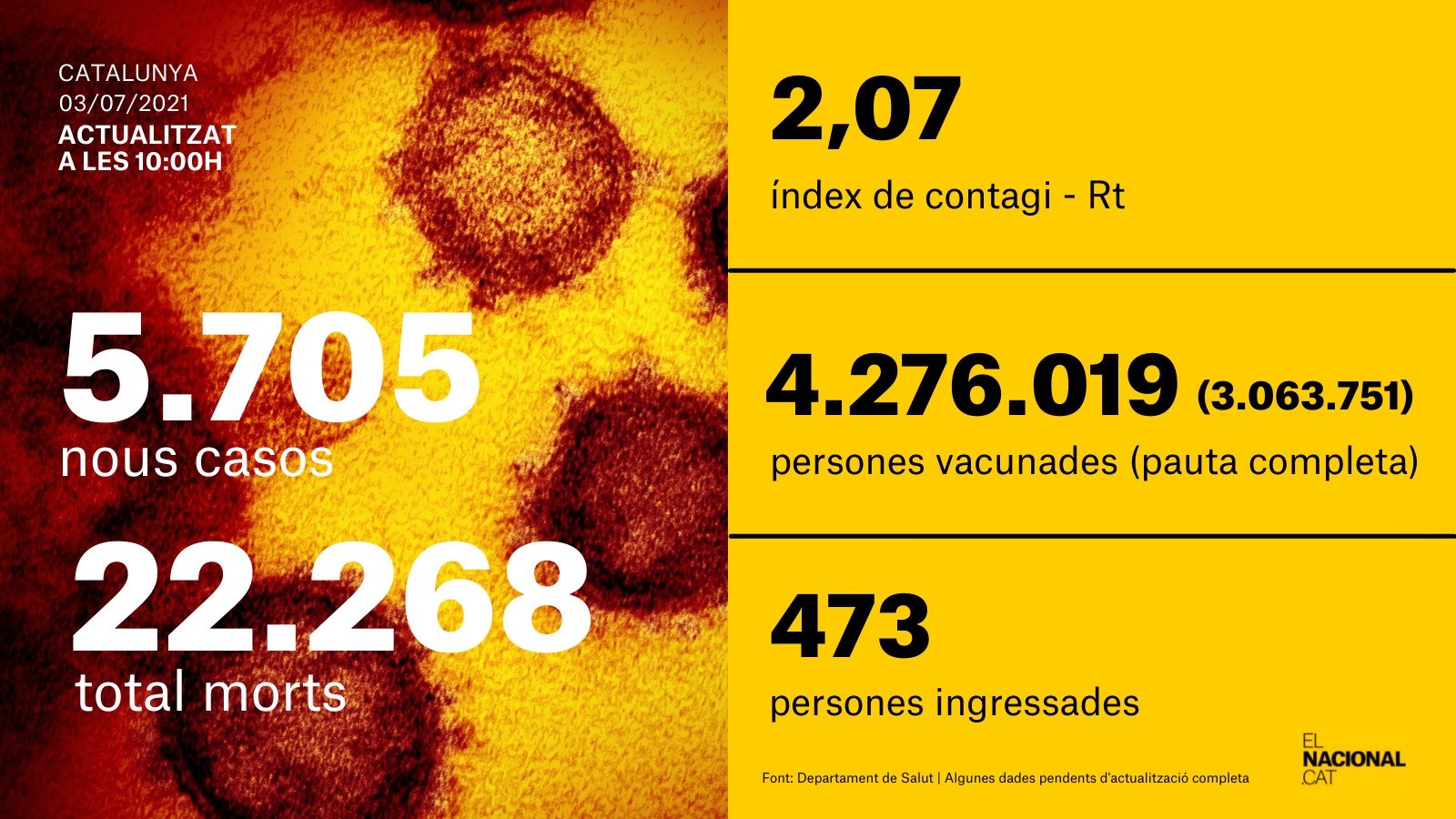 datos covid 3 julio / EN