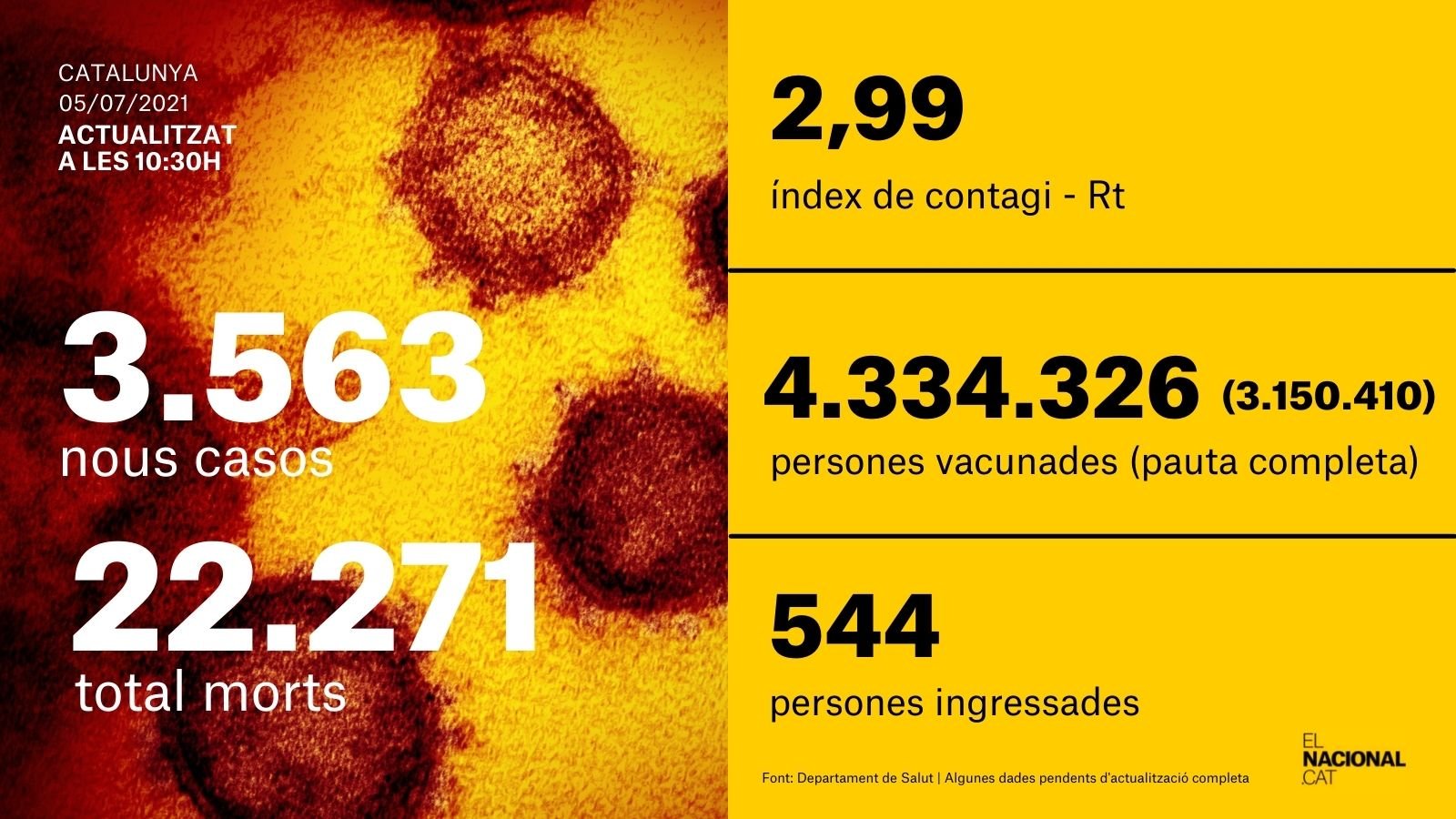 card coronavirus 5 juliol