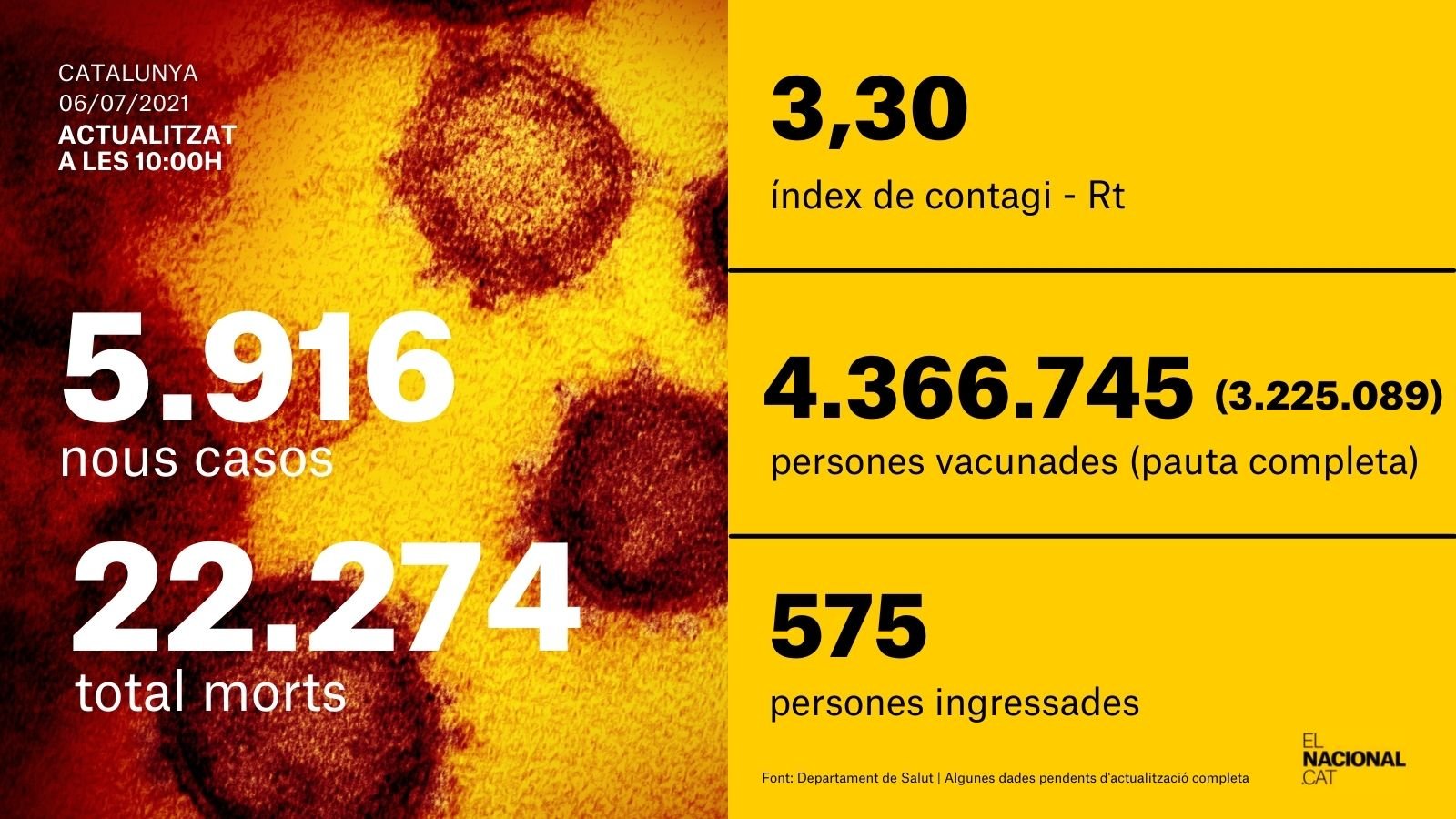 card coronavirus 6 juliol
