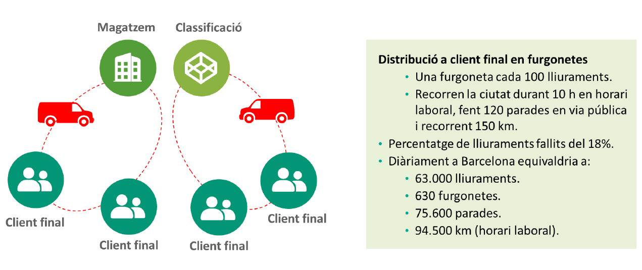 Modelo distribución d'e commerce