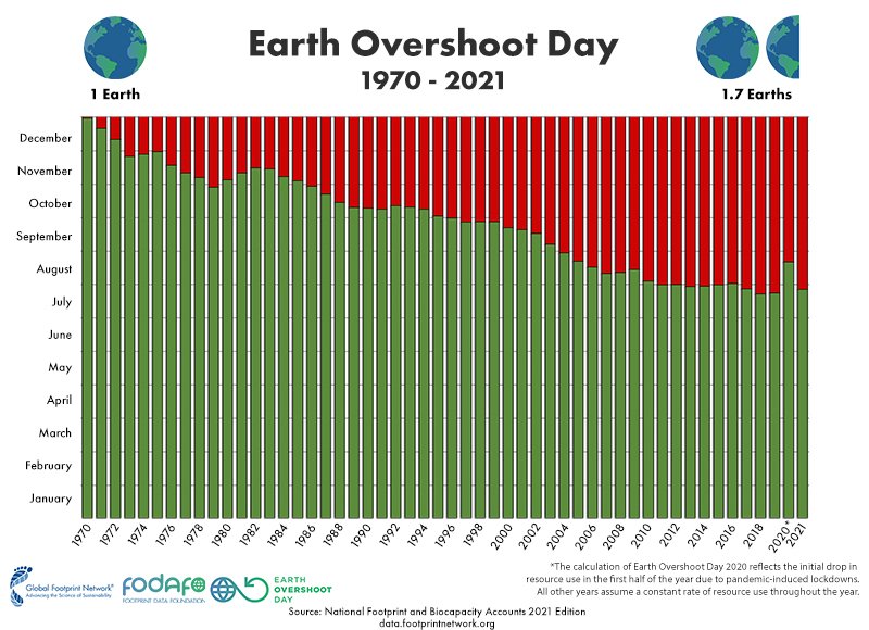 earth overshoot day recursos y servicios naturales ecologicos 2021