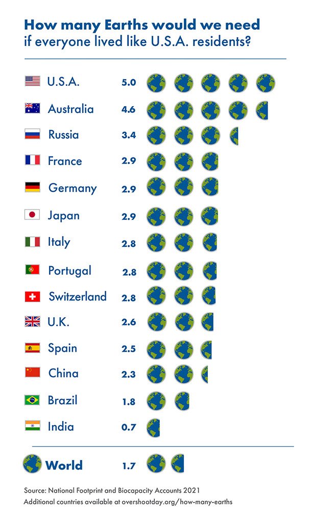 les terres que serien necessàries earth overshoot day 2021