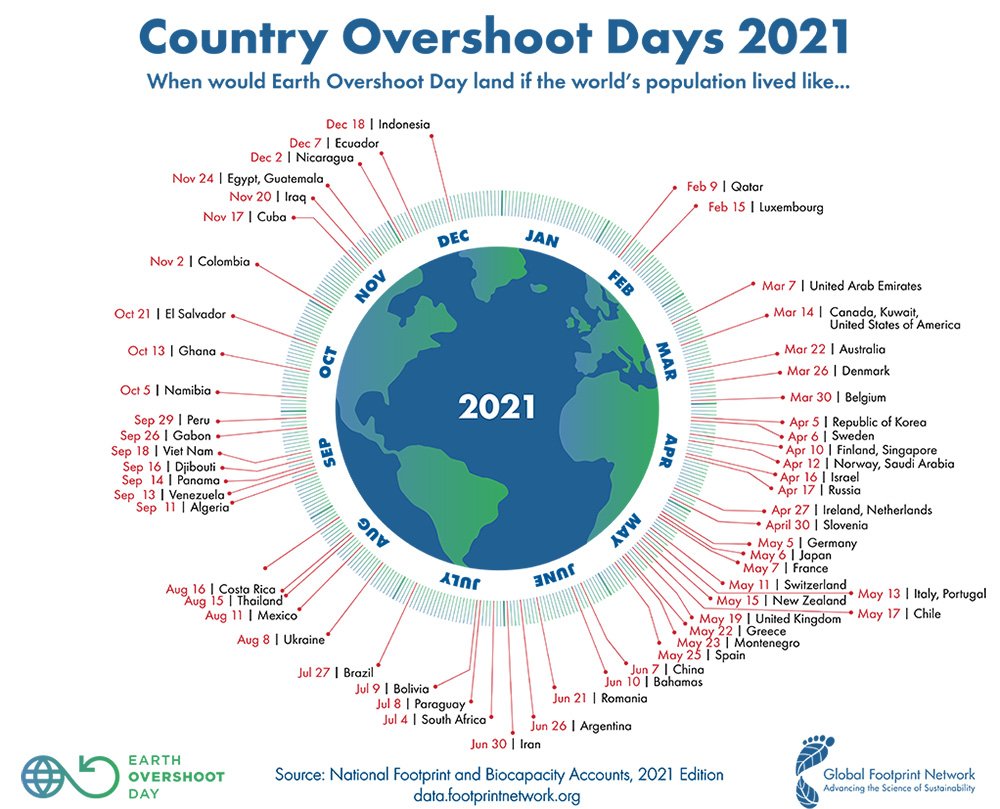 earth overshoot day paises món recursos naturals