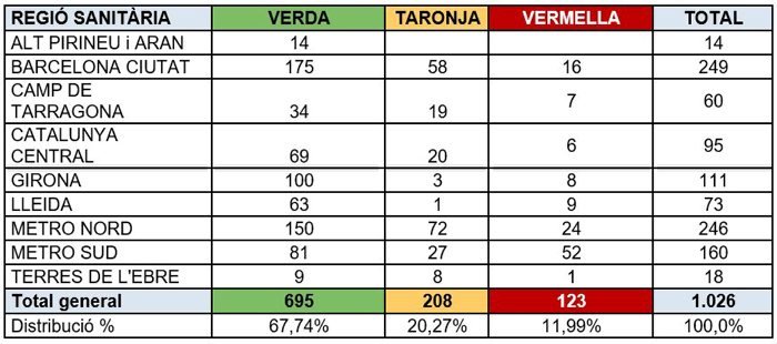 tabla balance residencias catalanas 26 julio 2021 drets socials