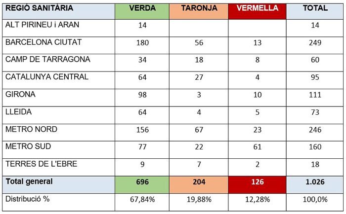 tabla balance residencias catalanas 11 agosto