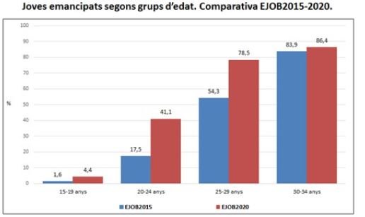 Dades emancipació joves Barcelona