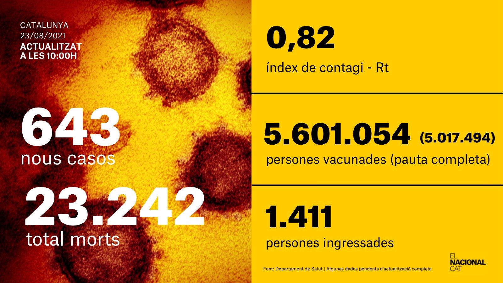 card coronavirus 23 agost