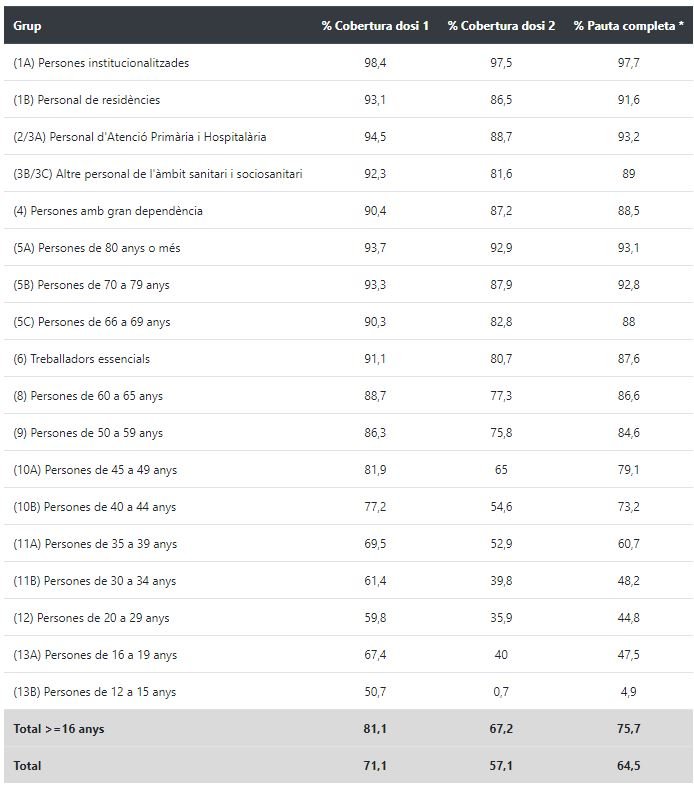 porcentaje poblacion vacunada catalunya captura dades covid