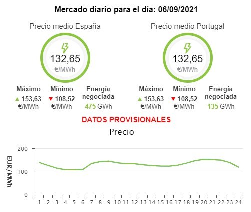 precio luz 6 septiembre