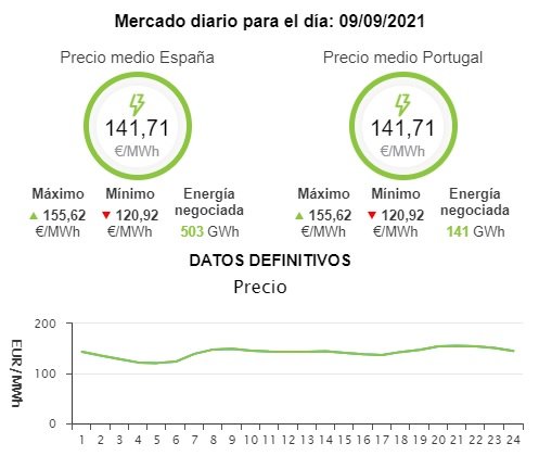 precio de la luz 9 septiembre