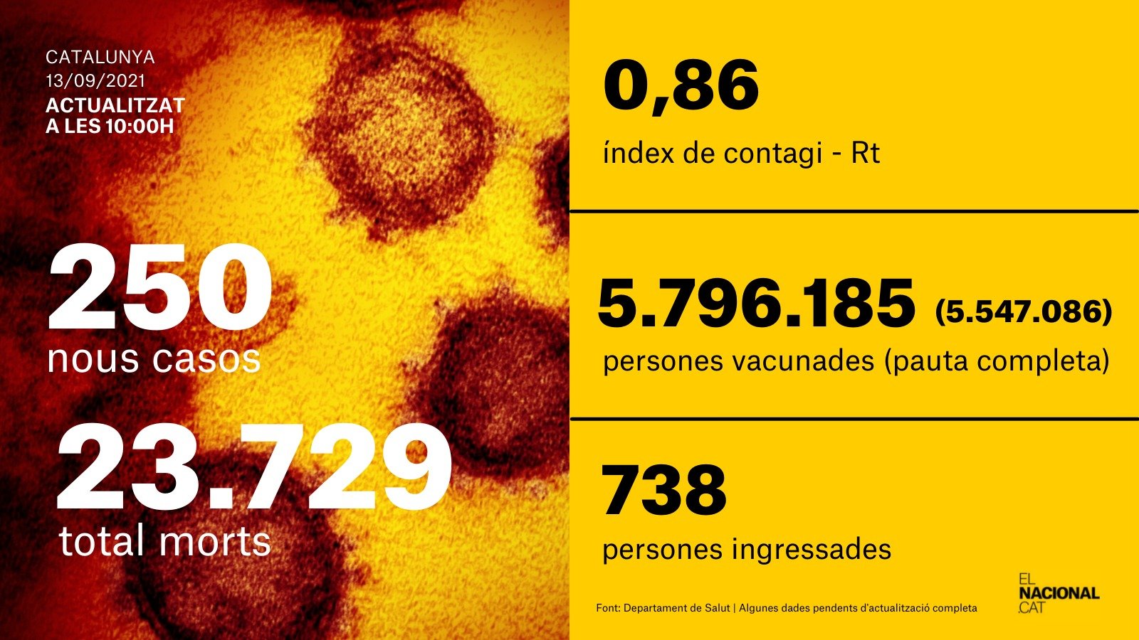 card coronavirus 13 septiembre card coronavirus 13 septiembre
