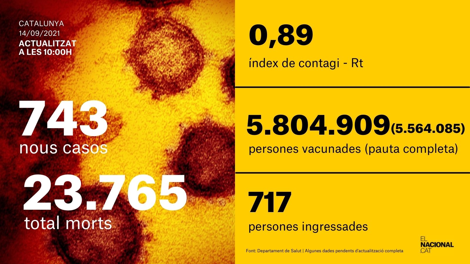 card coronavirus 14 septiembre