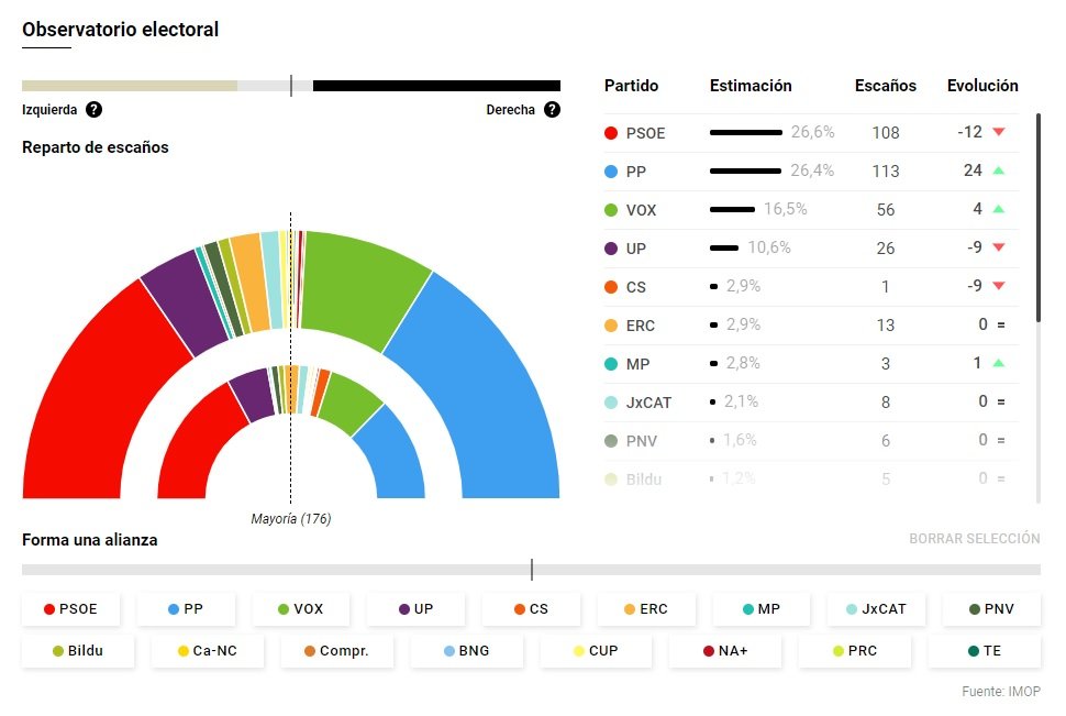 encuesta el confidencial elecciones congreso