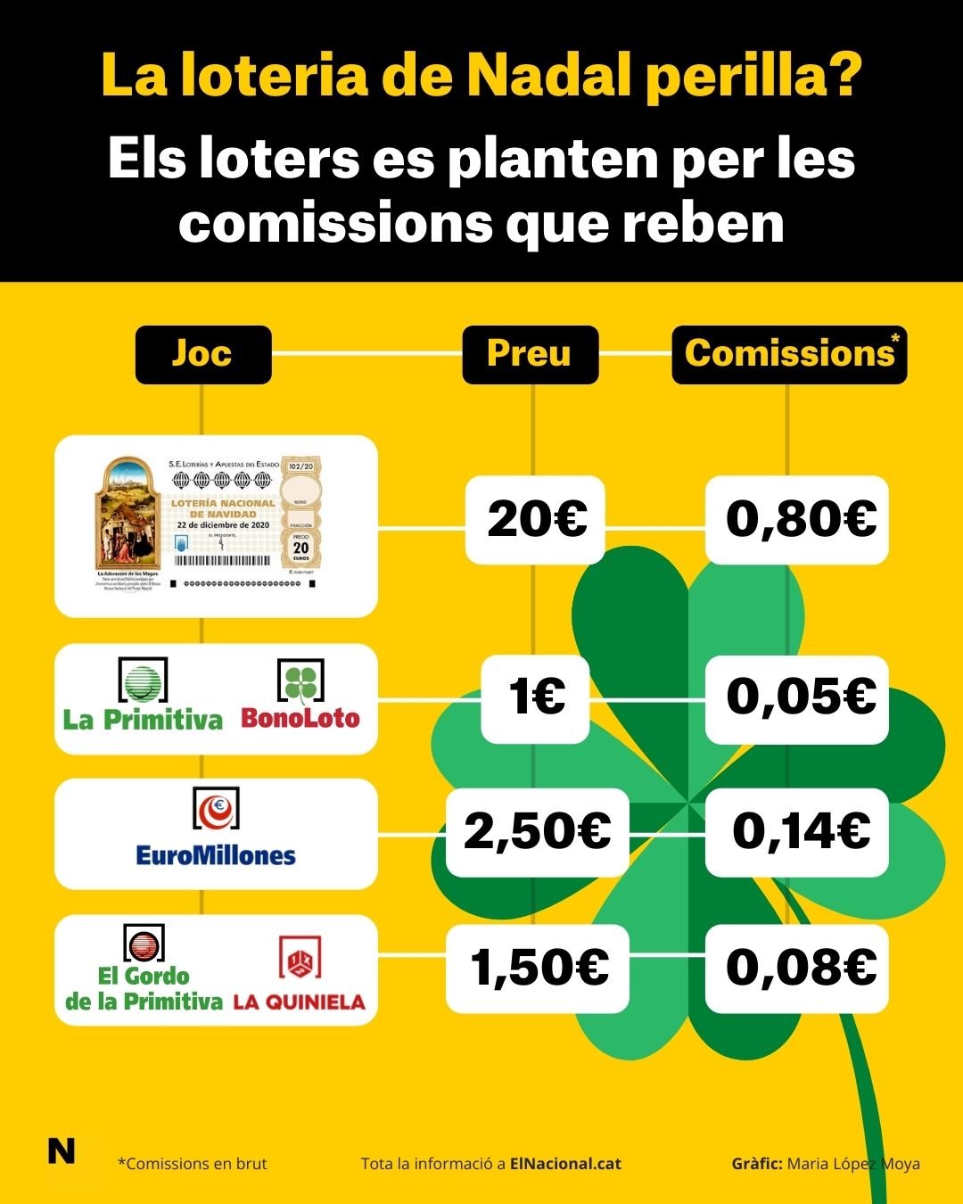 Infografía precios lotería - Maria López Moya