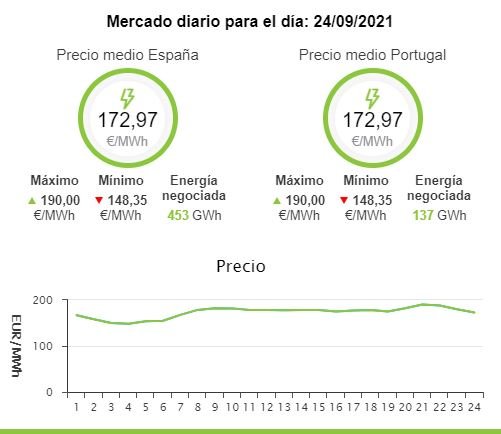 Precio Electricidad Viernes 24 Septiembre OMIE