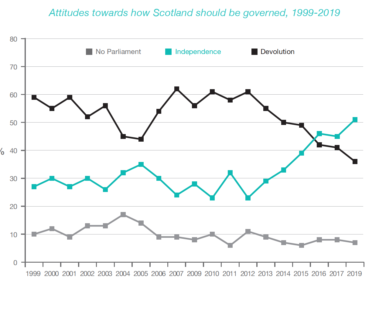 Scottish Social Attitudes 2019 poll