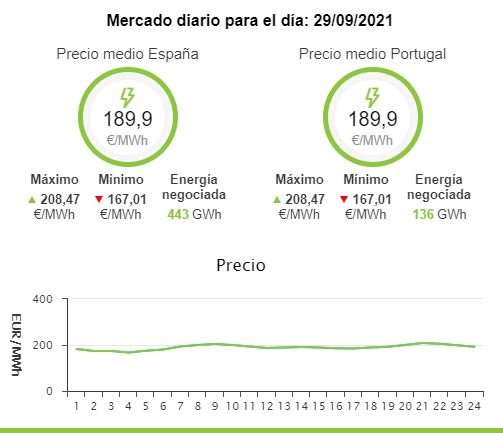 Precio medio Luz 28 septiembre OMIE