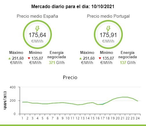 Precio luz 10 octubre OMIE