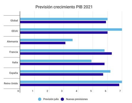 Previsión PIB FMI