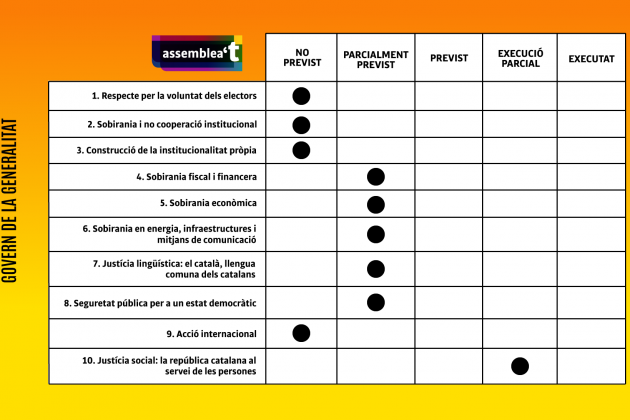 Fiscalización 100 primeros días Gobierno 