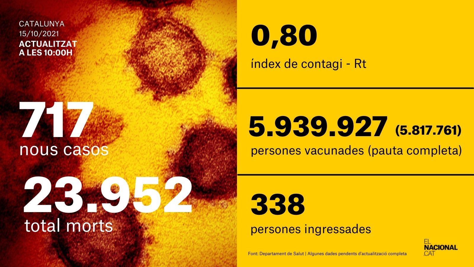datos covid 15-10