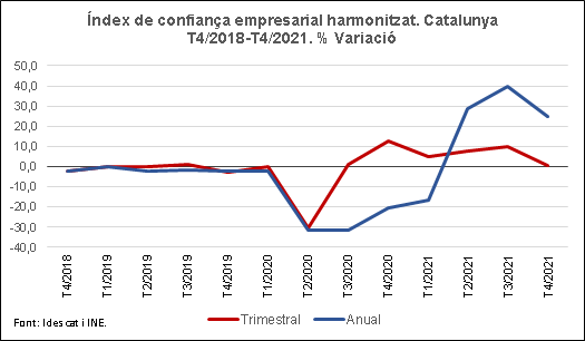 index confiança empresarial quart trimestre 2021 idescat