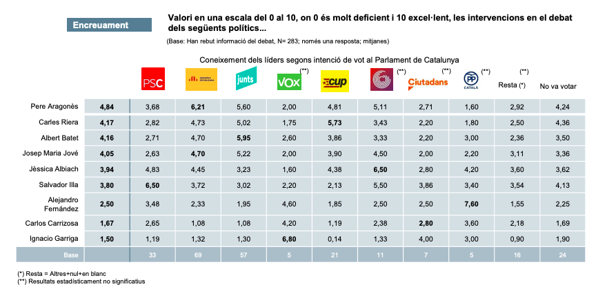 CEO enquesta debat politica general