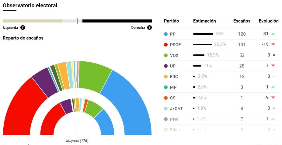 enquesta elconfidencial 27 oct 21