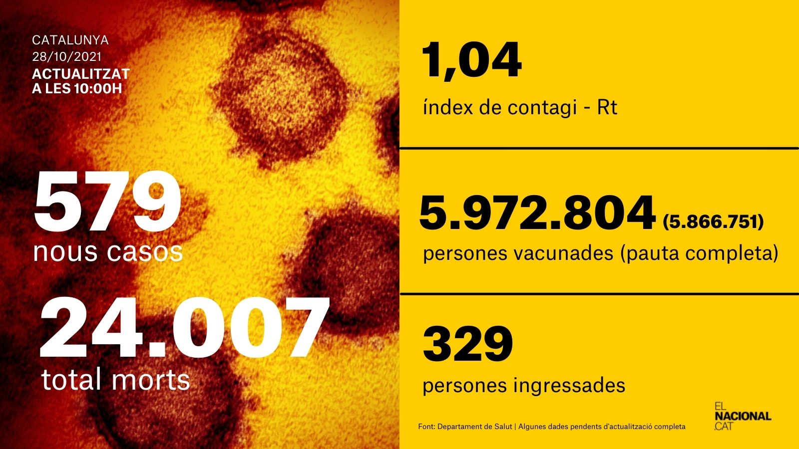 cardo coronavirus 28 octubre