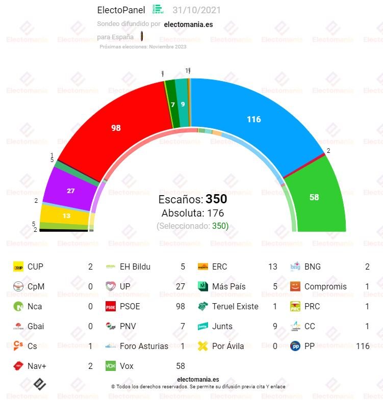 encuesta electomania congreso 31 octubre 2021