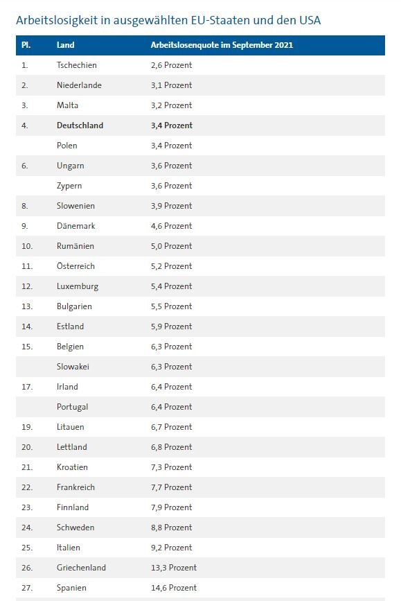 Taxa atur UE setembre 2021 Eurostat