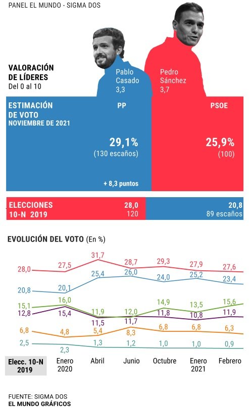 enquesta elmundo pp psoe