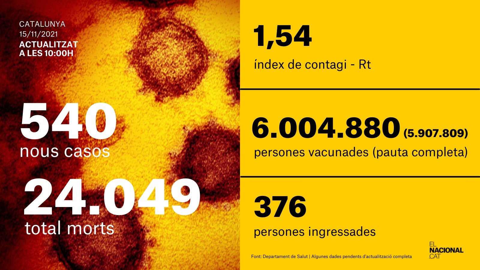 card coronavirus 15 noviembre