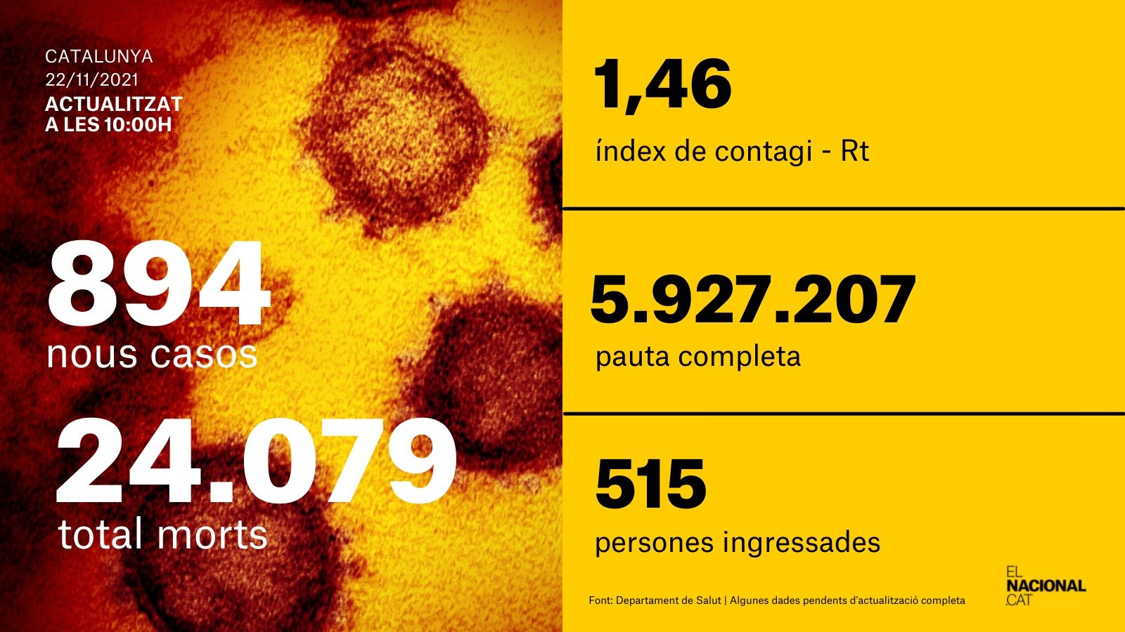 card coronavirus 22 noviembre