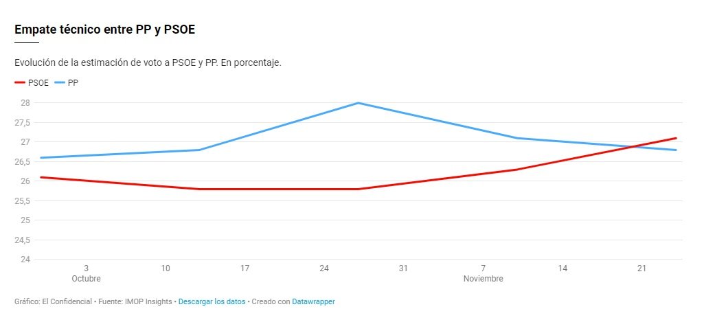 enquesta el confidencial comparació pp i psoe