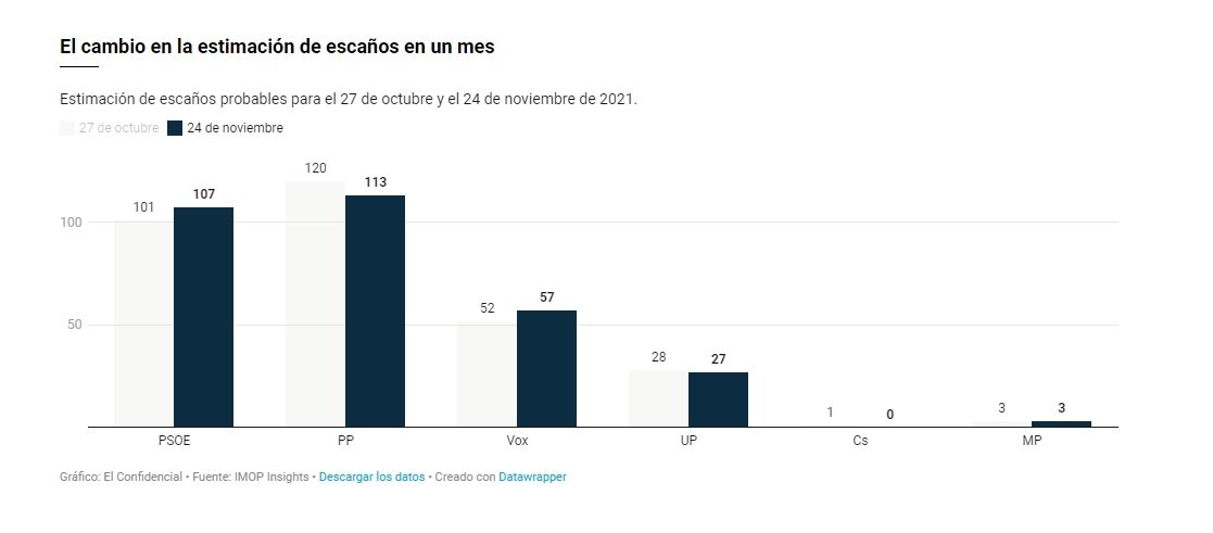 enquesta el confidencial estimacions escaños mes