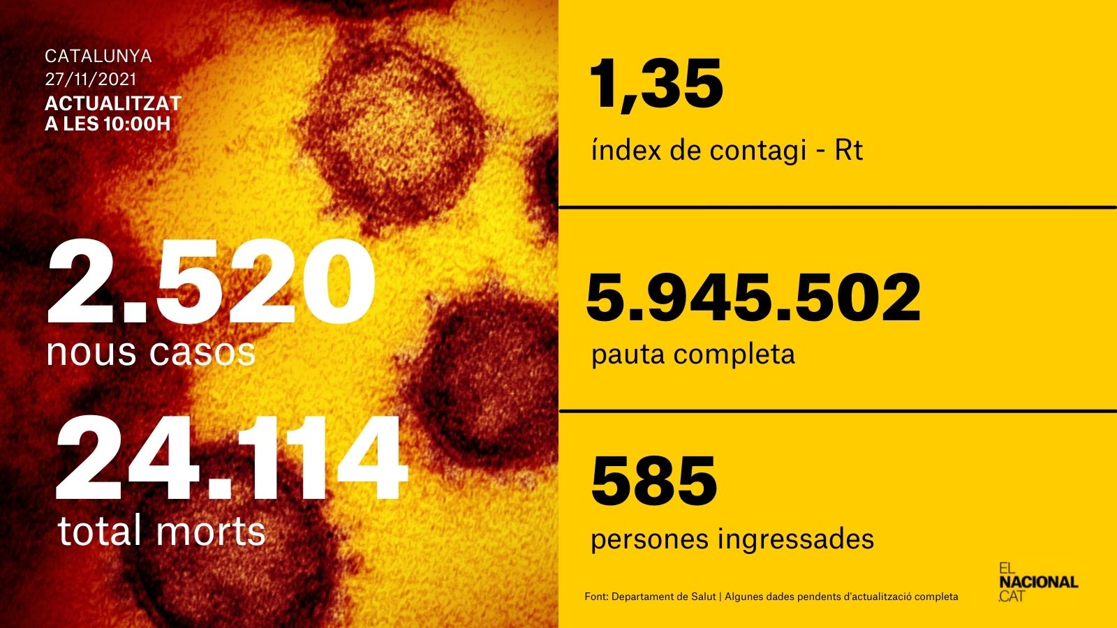 cardo coronavirus 27 noviembre