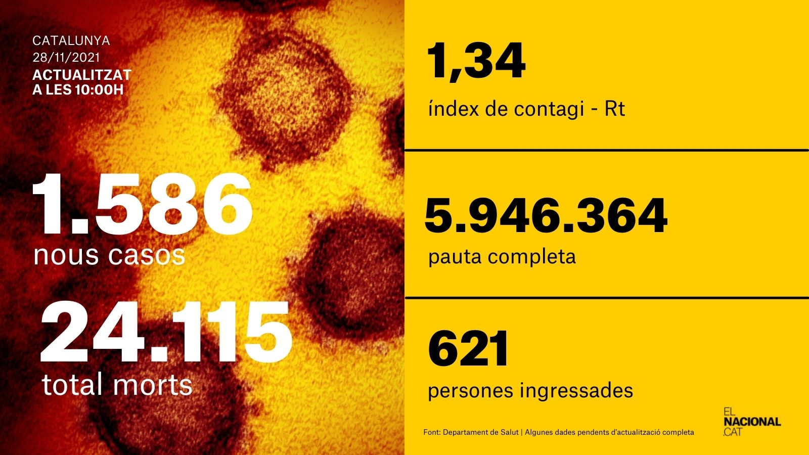 cardo coronavirus 28 noviembre