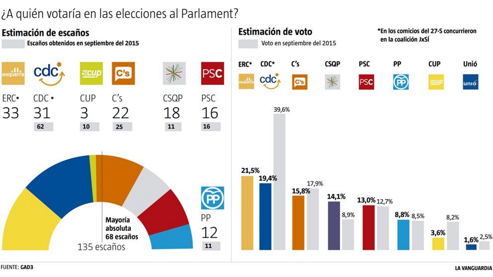 Encuesta: ERC supera a CDC en el Parlament y la CUP se hunde