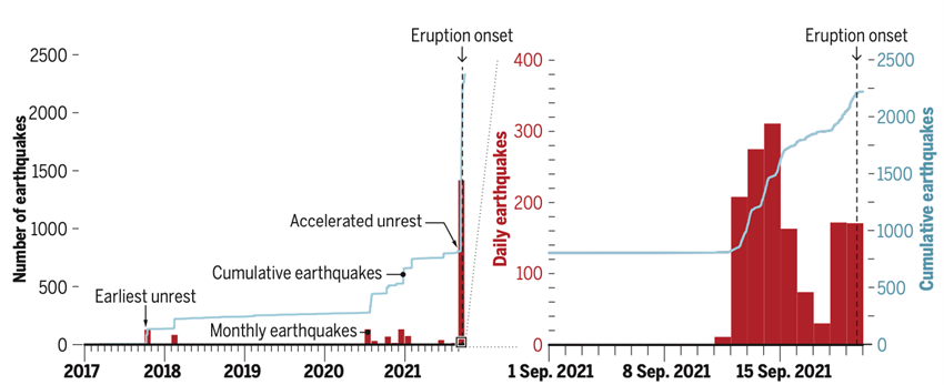 (Imagen extraída del artículo de Longpré, Science 2021 doi10.1126 science.abm9423, con datos extraídos del Instituto Geográfico Nacional)