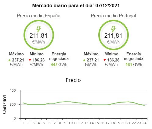 gráfico precio luz 7 diciembre