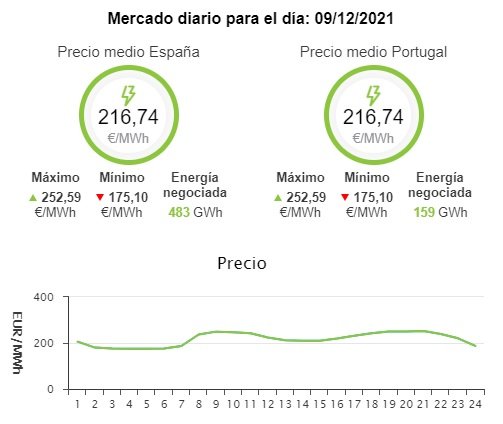 gráfico precio luz 9 diciembre