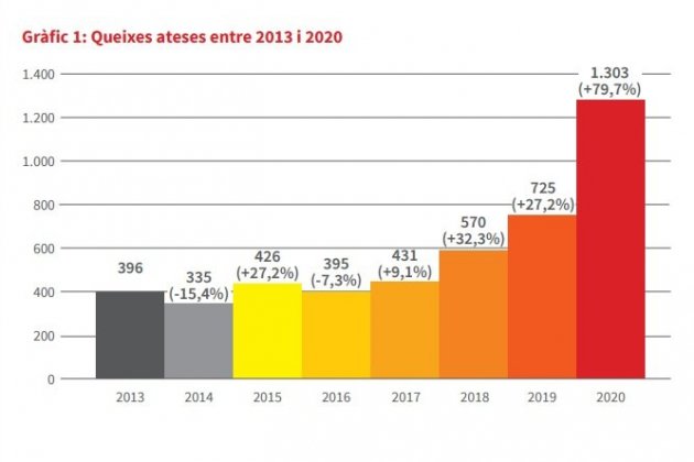 evolució queixes plataforma per la llegua 2020