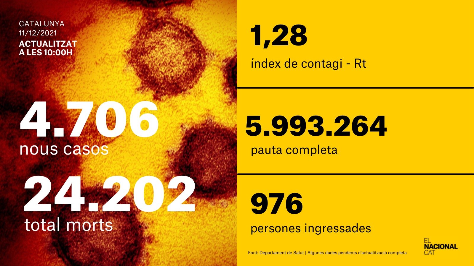 card coronavirus catalunya 11 diciembre 2021 card coronavirus catalunya 11 diciembre 2021