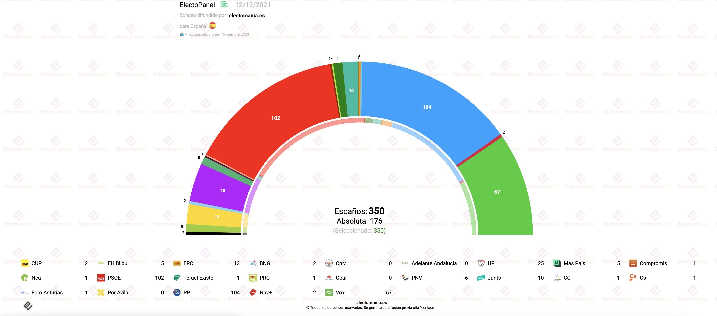 electomania encuesta generales congreso