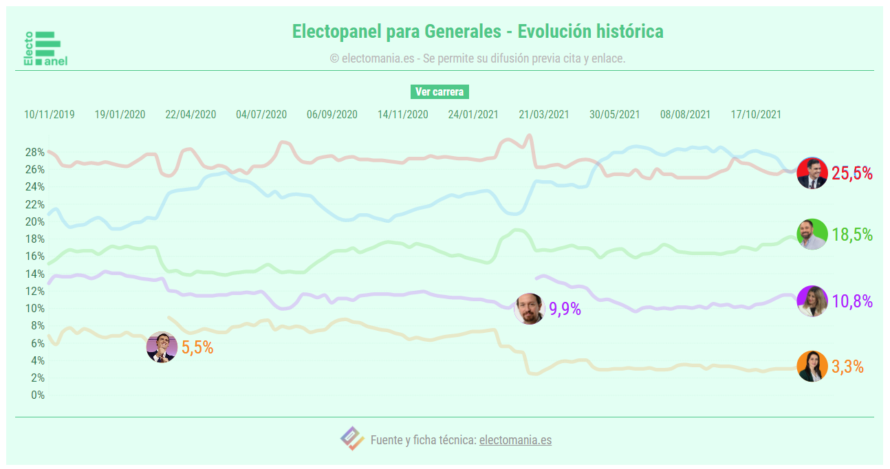 electomania sondeos carrera candidatos