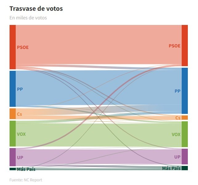 encuesta la razon movimiento voto