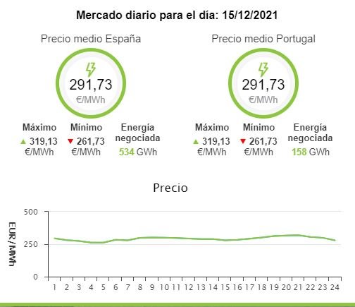 Precio luz 15 diciembre   OMIE